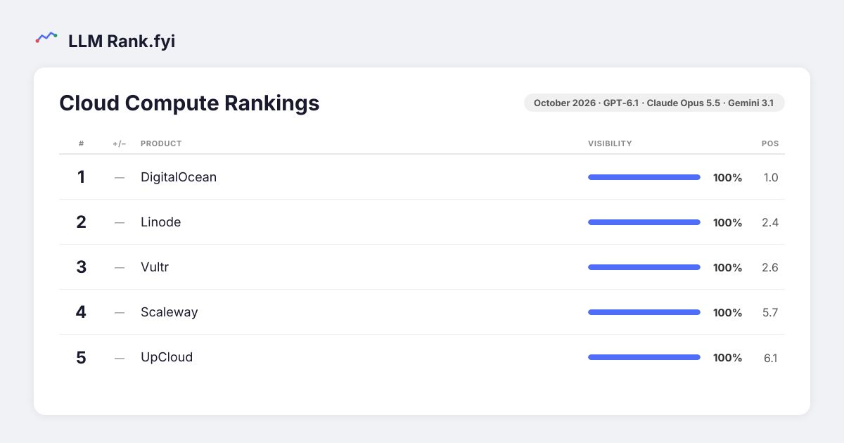 Cloud Compute — LLM Rank