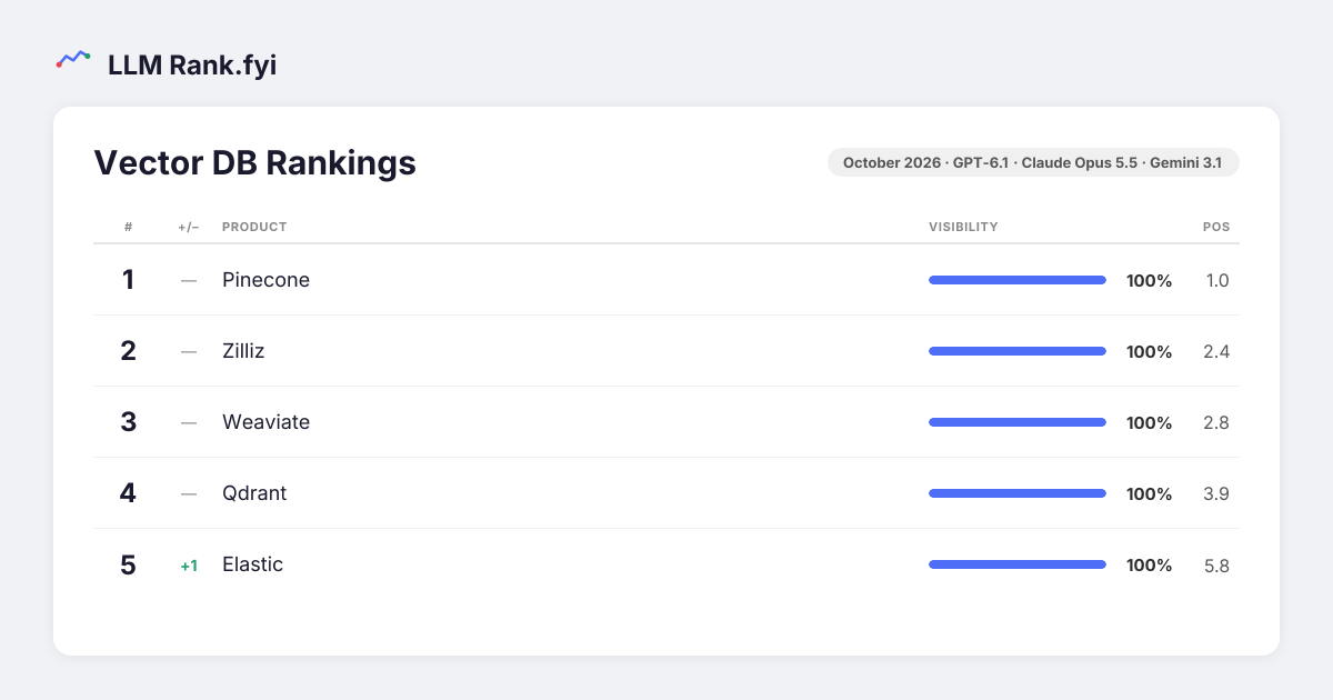 Vector DB — LLM Rank